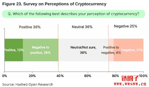 Hashed调查韩国四分之一成年人持有加密货币,更多民众持正面看法