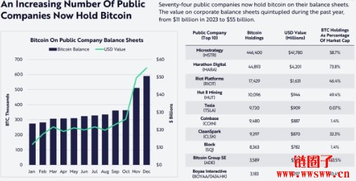 方舟女股神重申比特币目标价:2030涨至150万美元的机率正在上升