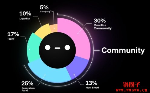 Doodles推出DOOD代币,能扭转ANIME和PENDU发币即下跌的宿命吗?