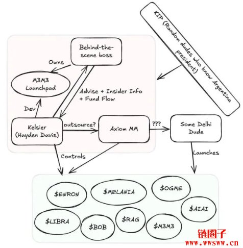 迷因币LIBRA幕后黑手:最新关系图、KIP与Kelsier回应
