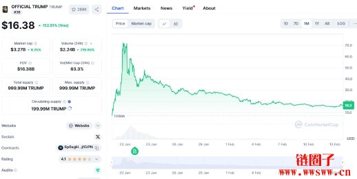 特朗普TRUMP币热潮退却狂跌,81万买家总计损失20亿美元