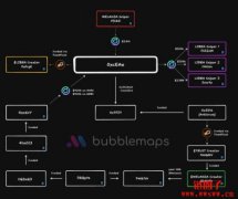 Bubblemaps分析LIBRA、MELANIA幕后操盘手疑为同一批人 Bubblemaps分析LIBRA、MELANIA幕后操盘手疑为同一批人