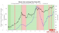 CryptoQuant:比特币技术指标翻空,市场恐步入熊市 CryptoQuant:比特币技术指标翻空,市场恐步入熊市