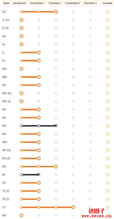 比特币储备来了?美国近半州推动比特币储备,最快上半年通过