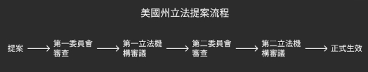 比特币储备来了?美国近半州推动比特币储备,最快上半年通过