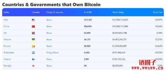 比特币储备来了?美国近半州推动比特币储备,最快上半年通过