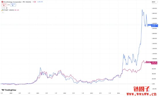 全球78家上市公司争相效仿微策略,比特币储备策略是什么?
