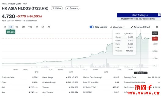 香港投资公司HK Asia因宣布购买1颗比特币,股价飙升近93%