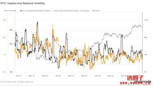 比特币波动率接近历史低位,市场正酝酿重大突破