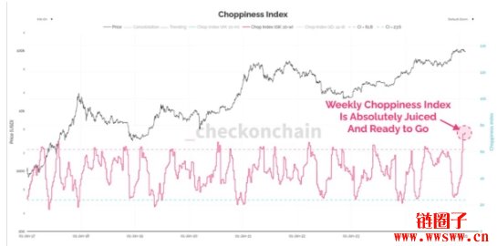 比特币波动率接近历史低位,市场正酝酿重大突破
