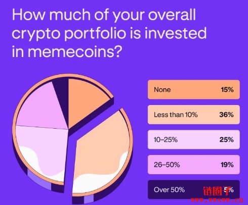 85%美国加密货币持有者投资迷因币,76%认为其风险值得一搏