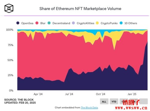 Opensea重夺NFT市场霸主地位!发币消息掀热潮,市占率飙破71.5%