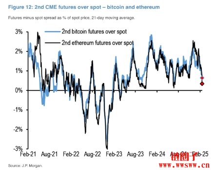加密币市场恐回调!摩根大通曝2大因素拖累BTC、ETH期货需求