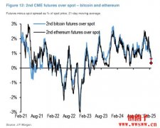 加密币市场恐回调!摩根大通曝2大因素拖累BTC、ETH期货需求 加密币市场恐回调!摩根大通曝2大因素拖累BTC、ETH期货需求