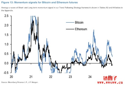 加密币市场恐回调!摩根大通曝2大因素拖累BTC、ETH期货需求