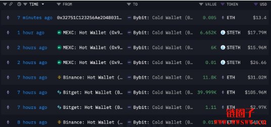 Bybit遭黑最新:Bitget相助4万ETH,Bybit大规模资金调动应对危机