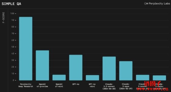 Perplexity发布Deep Research,跟OpenAI、Google差在哪?