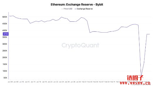 被盗后以太币储备一度暴跌86%!Bybit不到3天神速补足资金缺口
