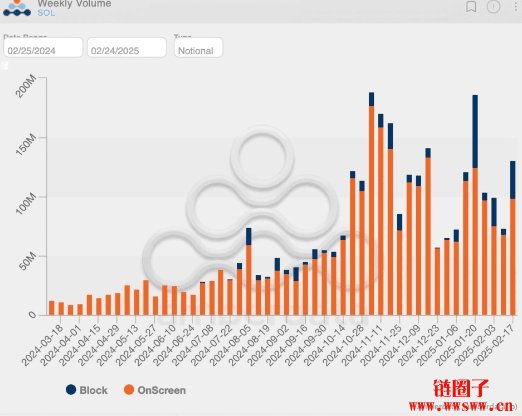 80% SOL交易集中在看跌期权!Deribit巨鲸看空情绪浓厚