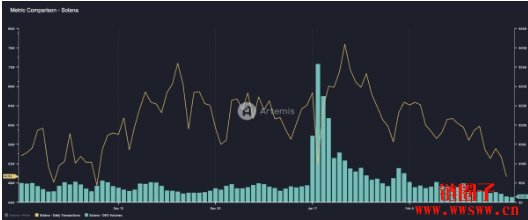 80% SOL交易集中在看跌期权!Deribit巨鲸看空情绪浓厚