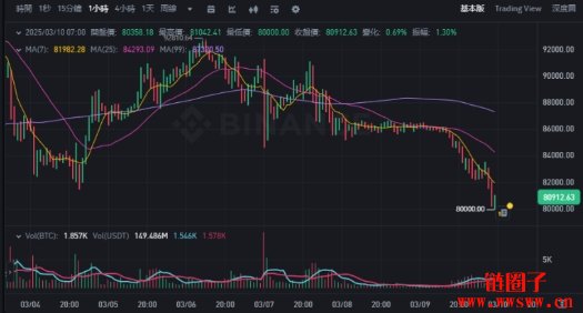 比特币面临八万保卫战,Michale Saylor暗示将抄底?