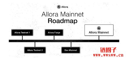 什么是Allora区块链以及ALLO币?一文详解