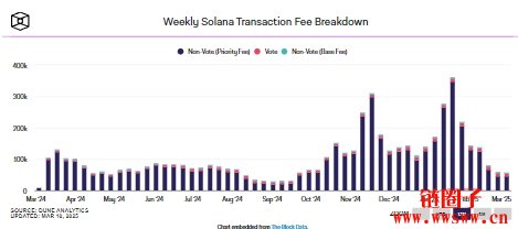 Solana网络交易手续费降至近六个月新低!SOL将重回2位数?