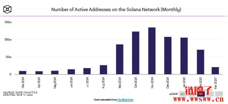 Solana网络交易手续费降至近六个月新低!SOL将重回2位数?