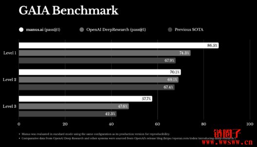中国通用 AI 代理 Manus测试出炉!Manus AI Agent背景介绍