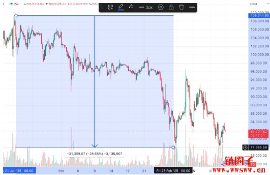 比特币反弹、加密货币市场止跌复苏的8大关键指标!