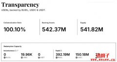贝莱德BUIDL市值突破10亿美元!Ethena注资2亿助攻代币化市场 贝莱德BUIDL市值突破10亿美元!Ethena注资2亿助攻代币化市场