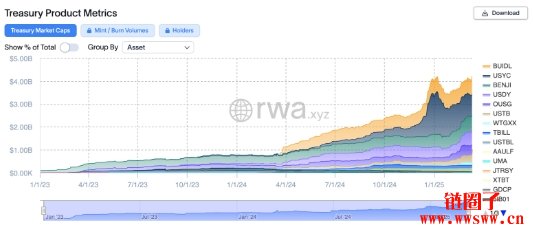 贝莱德BUIDL市值突破10亿美元!Ethena注资2亿助攻代币化市场
