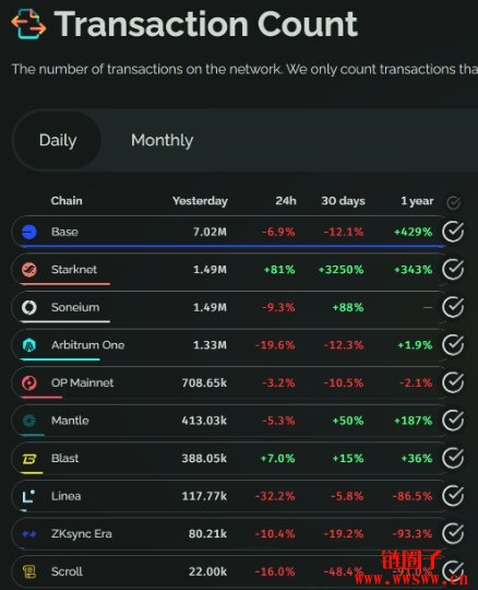 如何参与Soneium生态？Soneium Ecosystem Badge参与教学