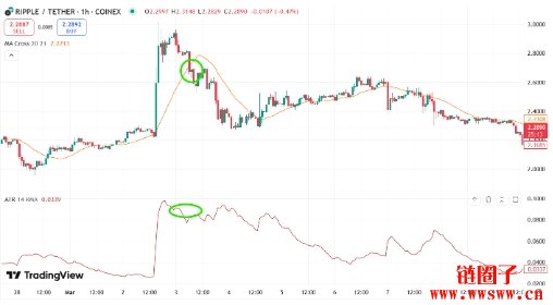 什么是 ATR指标？如何在交易中使用 ATR指标