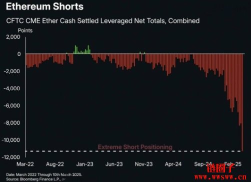 机构投资人大举做空以太币!渣打银行2025年ETH目标价4000美元