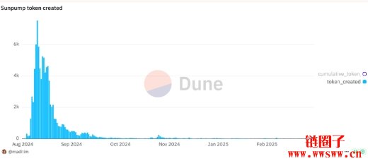 Sun.pump交易迷因币费用全免!孙宇晨的迷因季要来了吗?