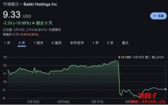加密平台Bakkt股价惨跌近三成！美国银行与Webull终止合作