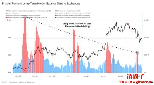 Glassnode:比特币长期持有者持币意愿更高,或表明市场情绪转变