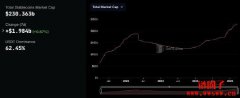 一年增长56%！稳定币总市值首突破2,300亿美元创新高