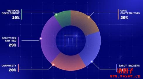 NIL代币的基本资讯|NIL代币分配方式|NIL币的核心用途