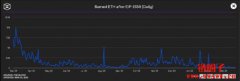 链上活动冷飕飕、ETH销毁量创新低!以太坊不香了? 链上活动冷飕飕、ETH销毁量创新低!以太坊不香了?