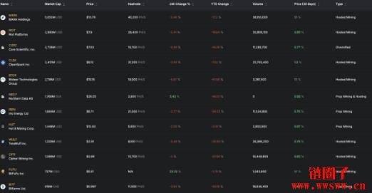 微软放弃AI数据中心计划,比特币矿业股应声下跌