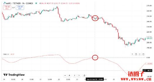 什么是 TRIX指标？如何在交易中使用 TRIX指标？