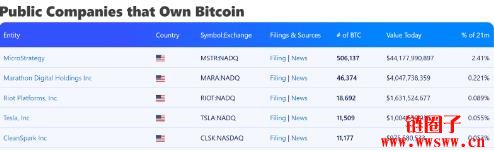 微策略持仓突破50万颗比特币|比特币持有公司排名盘点