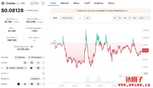CRO是什么币?CRO币增发2倍币价会下跌到哪?