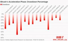 比特币回调幅度与过往周期相符,仍可能迎来下一波加速上涨 比特币回调幅度与过往周期相符,仍可能迎来下一波加速上涨