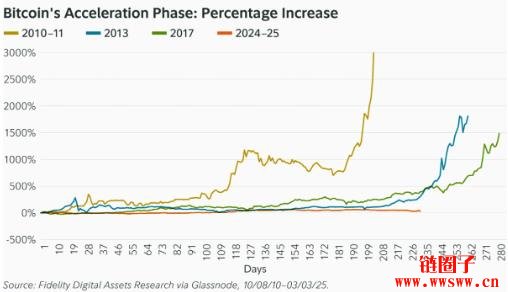 比特币回调幅度与过往周期相符,仍可能迎来下一波加速上涨