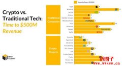 研究发现大多数加密货币项目月收入不到1000 美元 研究发现大多数加密货币项目月收入不到1000 美元