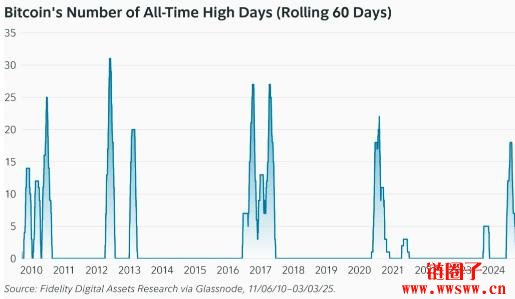 富达研究分析:比特币价格可能进入下个加速阶段