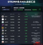 迷因币战神加密KOL 0xSun 链上交易的5 个核心心法 迷因币战神加密KOL 0xSun 链上交易的5 个核心心法